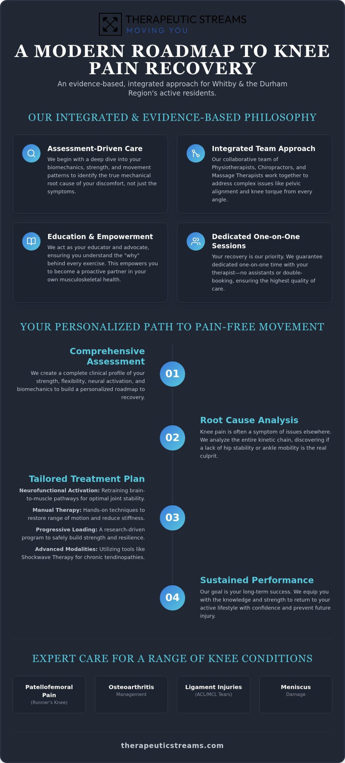 Knee Pain Physiotherapy in Whitby: A Comprehensive Guide to Results-Driven Recovery
