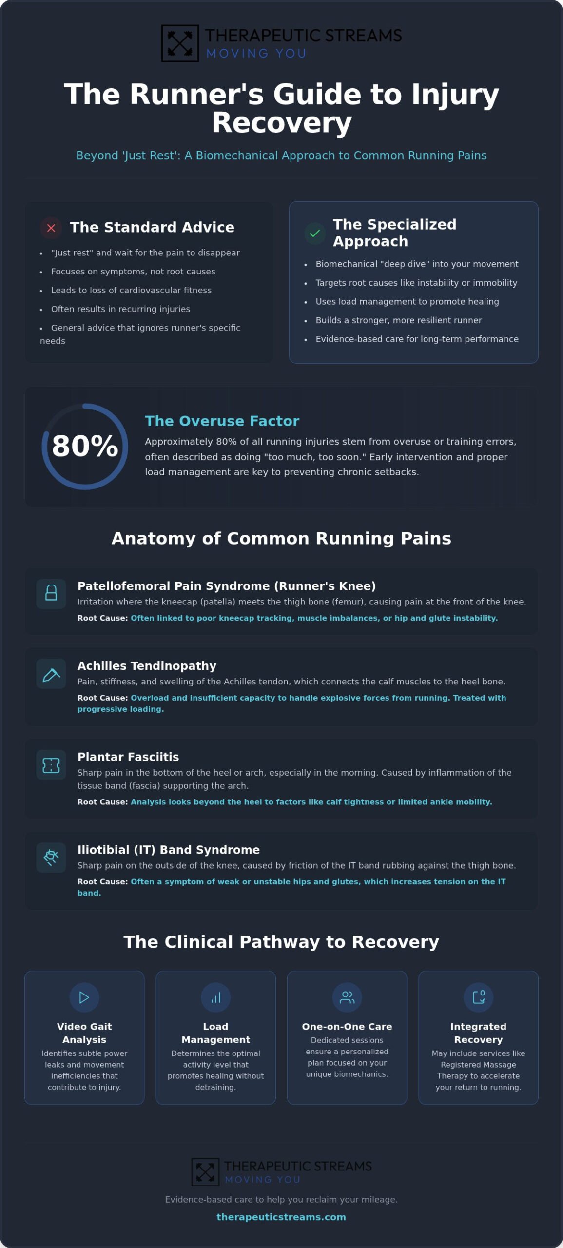 Physiotherapy for Running Injuries in Whitby: Your Comprehensive Recovery FAQ