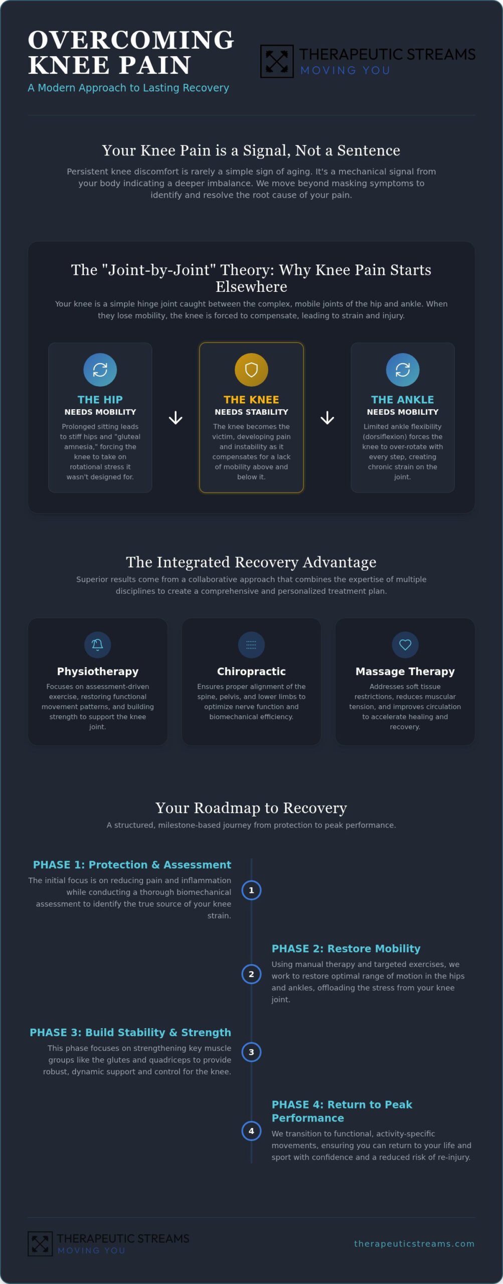 Physiotherapy for Knee Pain in Whitby: A Recovery Guide