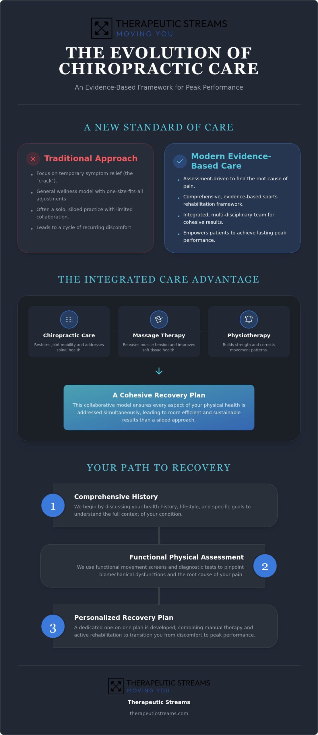 Chiropractors in Whitby: Your Guide to Evidence-Based Integrated Care
