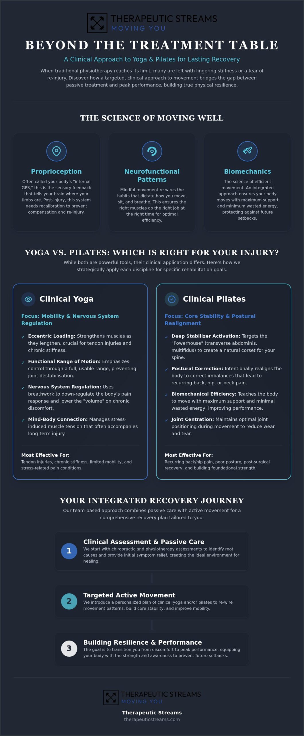 Yoga and Pilates for Rehab: An Integrated Approach to Recovery in Whitby