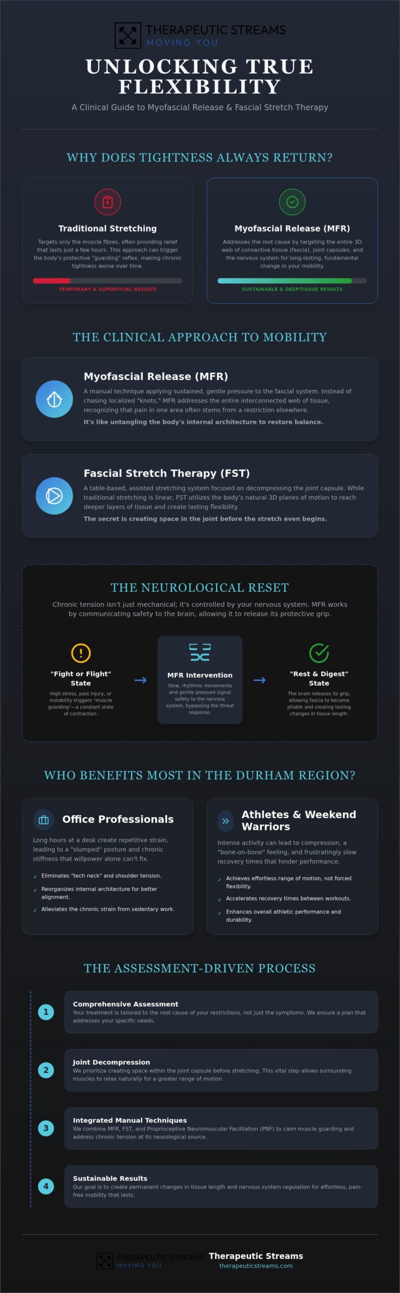 Myofascial Release Therapy in Whitby: Unlock Effortless Mobility and Performance