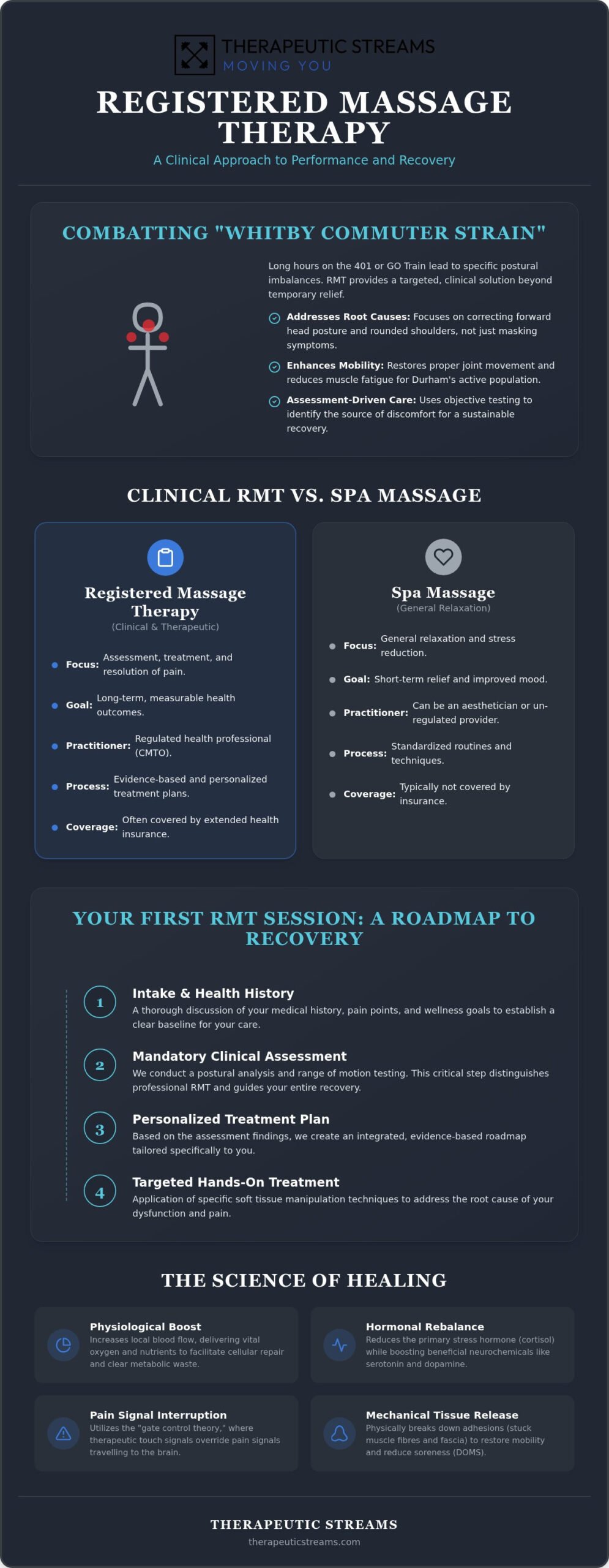 Registered Massage Therapy Whitby: A Clinical Guide to Integrated Recovery