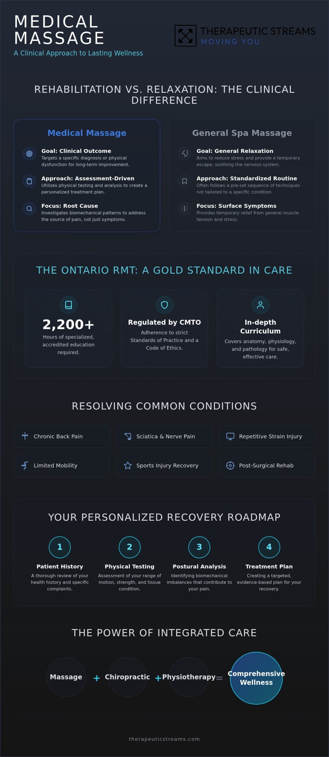 Medical Massage in Whitby: A Clinical Approach to Chronic Pain and Recovery