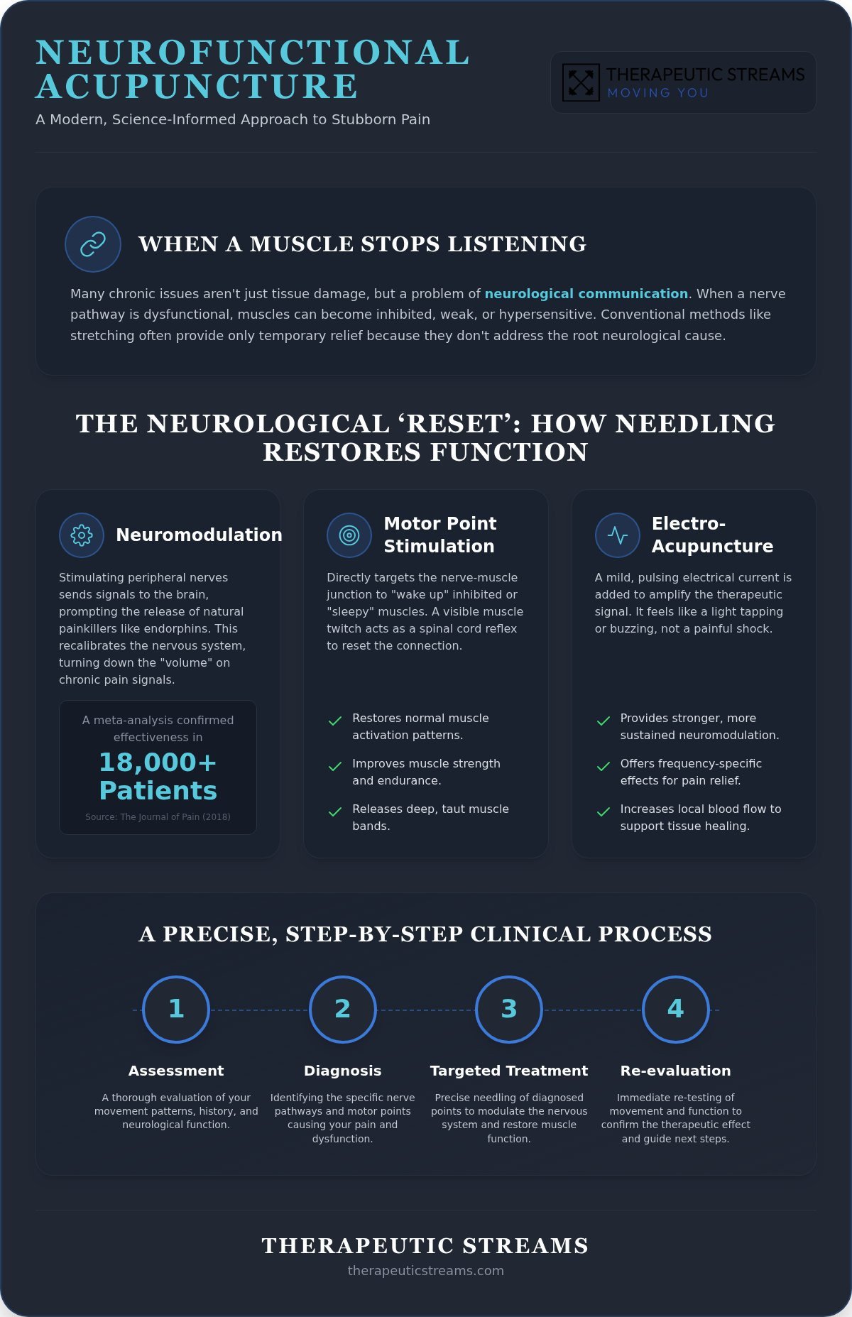 Neurofunctional Acupuncture: A Science-Based Approach to Pain and Performance